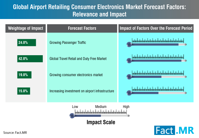 airport-retailing-consumer-electronics-market-0[1]